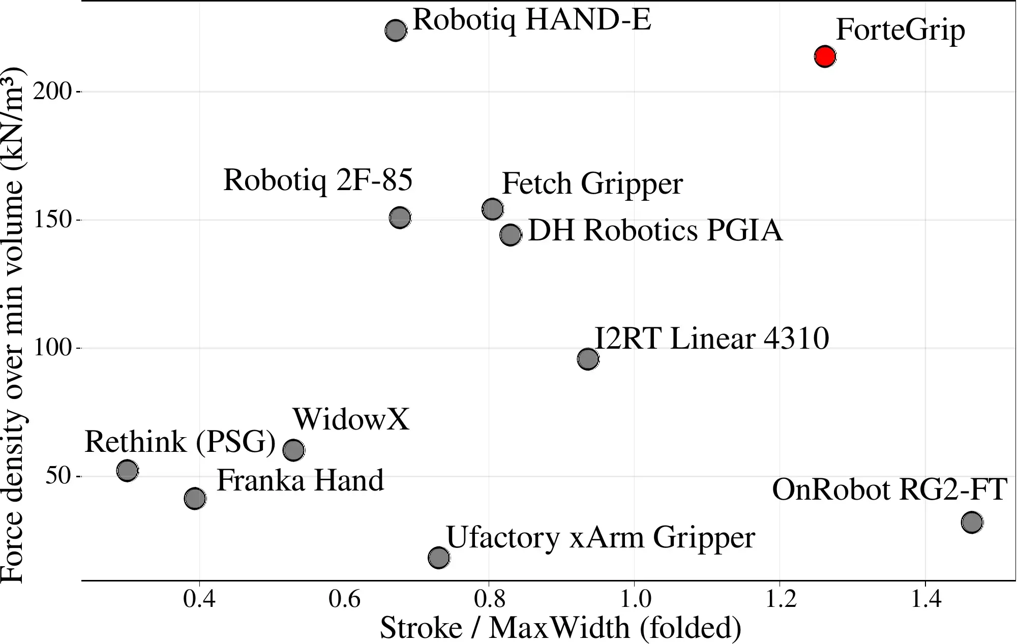 Scatter plot of stroke-to-width ratio against force density. ForteGrip sits toward the top right of ten commercial grippers.