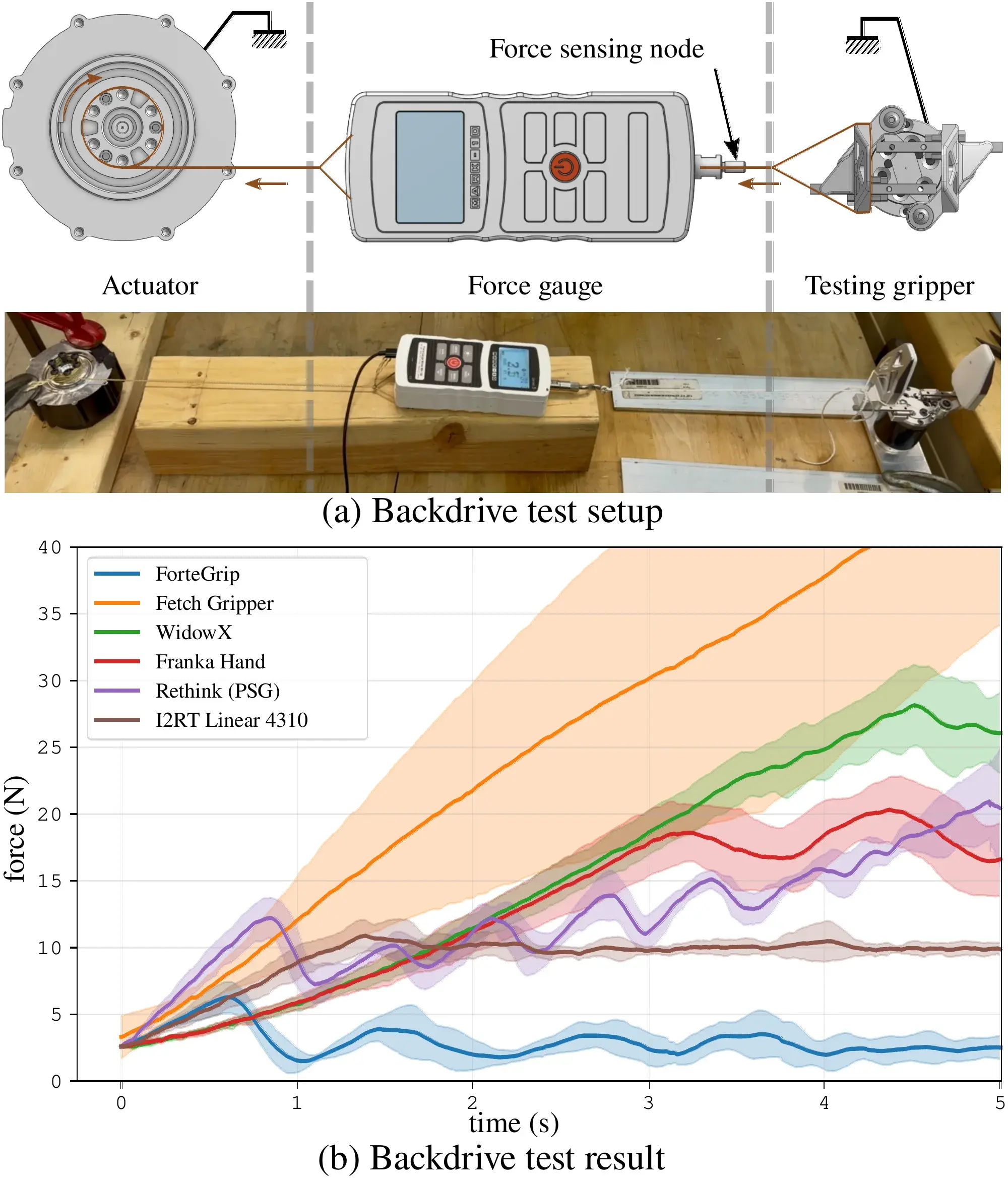 Backdrive test rig with a winch, force gauge, and gripper, and force-time curves for ForteGrip and five commercial grippers