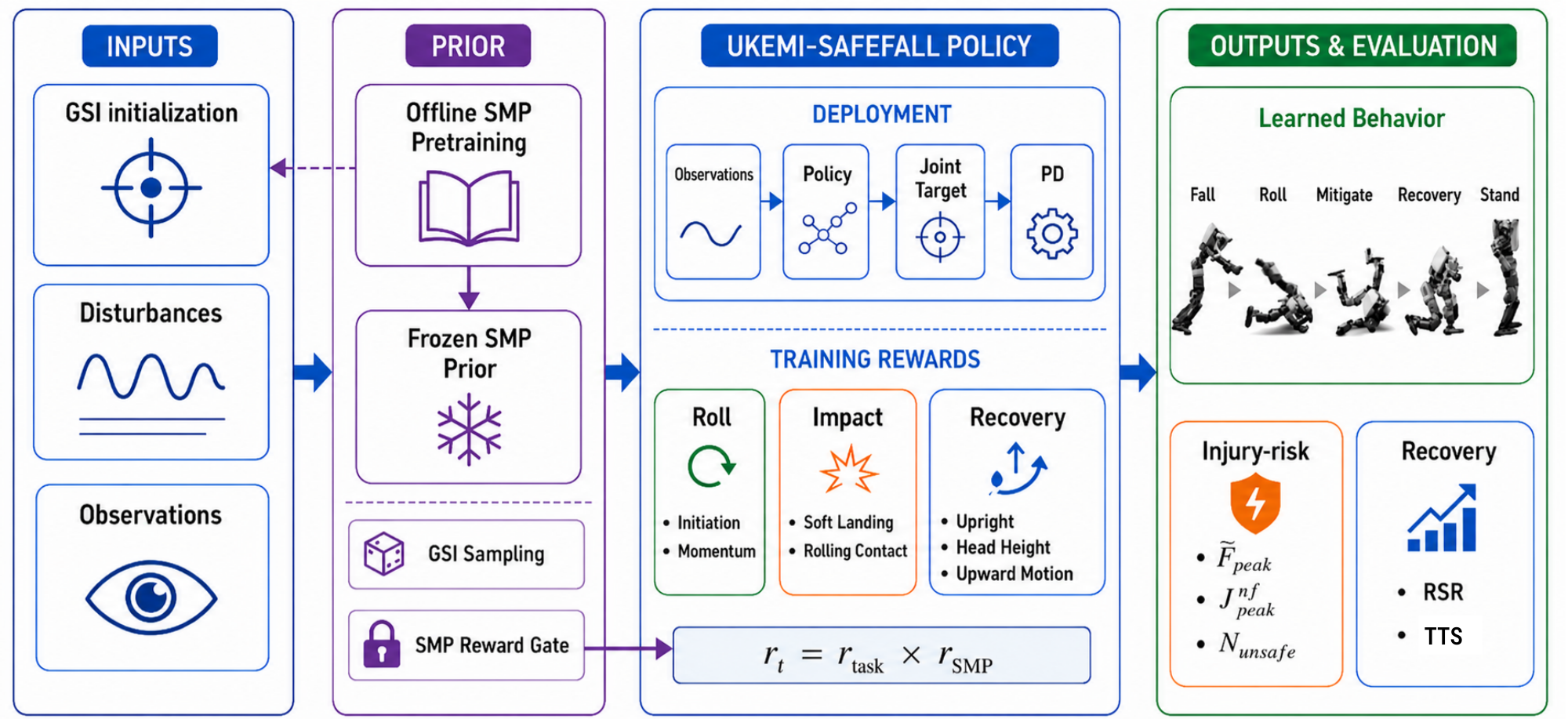 Ukemi-SafeFall framework: inputs, frozen motion prior, condition-gated rewards, and evaluation